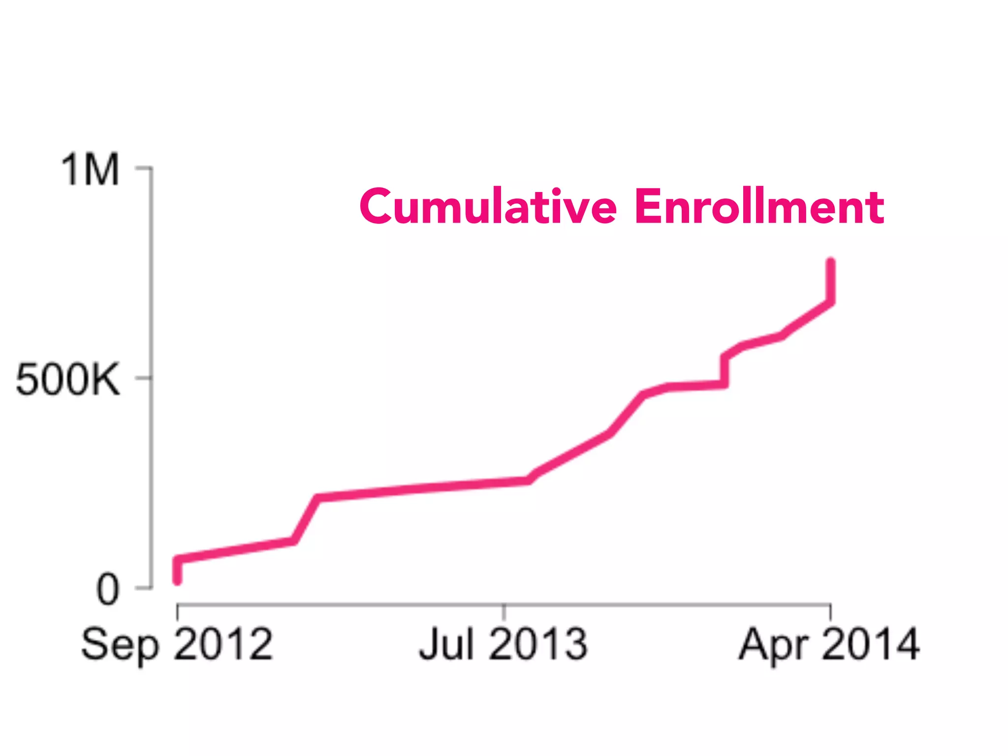 Cumulative Enrollment
 