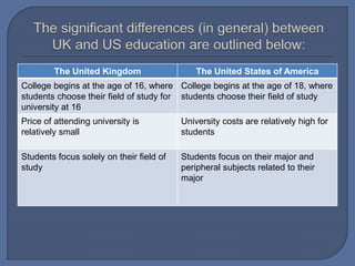 The United Kingdom The United States of America
College begins at the age of 16, where
students choose their field of study for
university at 16
College begins at the age of 18, where
students choose their field of study
Price of attending university is
relatively small
University costs are relatively high for
students
Students focus solely on their field of
study
Students focus on their major and
peripheral subjects related to their
major
 