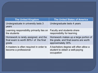 The United Kingdom The United States of America
Undergraduate in university lasts 3
years
Undergraduate lasts 4 years
Learning responsibility primarily lies on
the students
Faculty and students share
responsibility for learning
Homework is rarely assigned, and the
final exam is worth 80%+ of the final
grade
Homework makes up a large portion of
the grade, and final exams are worth
approximately 30%
A masters is often required in order to
become a professional
A bachelors degree will often allow a
student to obtain a well-paying
occupation
 