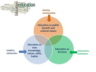 Education as public
benefit and
cultural values
Education as
Services
Education as
new
knowledge,
values, skills,
habits
Society,
communities
Consumers,
customers
Leaders,
visionaries
 