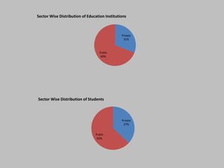 Private
37%
Public
63%
Sector Wise Distribution of Students
Private
31%
Public
69%
Sector Wise Distribution of Education Institutions
 