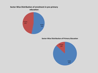Public
53%
Private
47%
Sector Wise Distribution of enrolment in pre-primary
education
Public
87%
Private
13%
Sector Wise Distribution of Primary Education
 