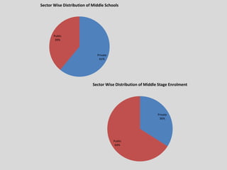Private
61%
Public
39%
Sector Wise Distribution of Middle Schools
Private
36%
Public
64%
Sector Wise Distribution of Middle Stage Enrolment
 