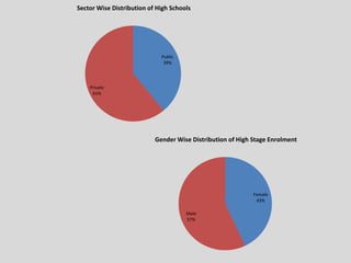 Public
39%
Private
61%
Sector Wise Distribution of High Schools
Female
43%
Male
57%
Gender Wise Distribution of High Stage Enrolment
 