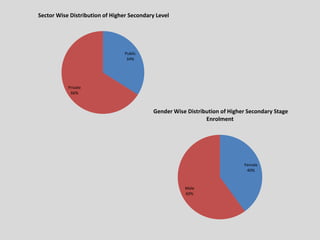 Public
34%
Private
66%
Sector Wise Distribution of Higher Secondary Level
Female
40%
Male
60%
Gender Wise Distribution of Higher Secondary Stage
Enrolment
 