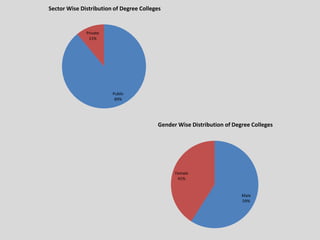 Public
89%
Private
11%
Sector Wise Distribution of Degree Colleges
Male
59%
Female
41%
Gender Wise Distribution of Degree Colleges
 