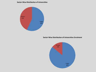 Public
56%
Private
44%
Sector Wise Distribution of Universities
Public
86%
Private
14%
Sector Wise Distribution of Universities Enrolment
 