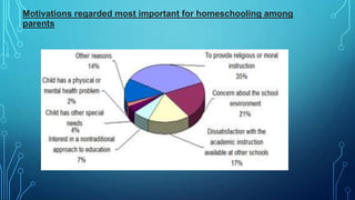 Motivations regarded most important for homeschooling among
parents
 