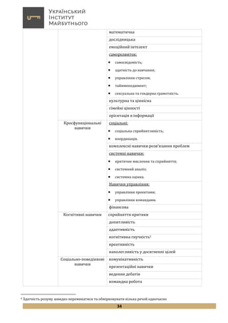 34
математична
дослідницька
емоційний інтелект
саморозвиток:
 самосвідомість;
 здатність до навчання;
 управління стресом;
 таймменеджмент;
 сексуальна та гендерна грамотність.
культурна та ціннісна
сімейні цінності
орієнтація в інформації
Кросфункціональні
навички
соціальні:
 соціальна сприйнятливість;
 координація.
комплексні навички розв’язання проблем
системні навички:
 критичне мислення та сприйняття;
 системний аналіз;
 системна оцінка.
Навички управління:
 управління проектами;
 управління командами.
фінансова
Когнітивні навички сприйняття критики
допитливість
адаптивність
когнітивна гнучкість5
креативність
наполегливість у досягненні цілей
Соціально-поведінкові
навички
комунікативність
презентаційні навички
ведення дебатів
командна робота
5 Здатність розуму швидко перемикатися та обмірковувати кілька речей одночасно
 