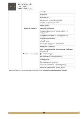 35
емпатія
етичність
толерантність
дисципліна та самодисципліна
соціальна відповідальність
приватність
Цифрові навички навички кодування
пошук, опрацювання та аналіз даних та
метаданих
створення контенту та контент-аналіз
інформаційна гігієна
кібербезпека
взаємодія зі штучним інтелектом
взаємодія з роботами
Розв’язання проблем за допомогою цифрових
технологій
Навички виживання фізична культура
тактична військова підготовка
самооборона
базова медична допомога
навички виживання у дикій природі
навички домашнього господарства
Джерело: складено авторами на основі дослідження Ukrainian Heritage Foundation, Deloitte.
 
