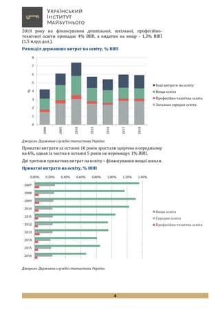 4
2018 року на фінансування дошкільної, шкільної, професійно-
технічної освіти припадає 4% ВВП, а видатки на вищу - 1,3% ВВП
(1,5 млрд дол.).
Розподіл державних витрат на освіту, % ВВП
Джерело: Державна служба статистики України
Приватні витрати за останні 10 років зростали щорічно в середньому
на 6%, однак їх частка в останні 5 років не перевищує 1% ВВП.
Дві третини приватних витрат на освіту – фінансування вищої школи.
Приватні витрати на освіту, % ВВП
Джерело: Державна служба статистики України
0
1
2
3
4
5
6
7
8
2000
2005
2010
2015
2016
2017
2018
%
Інші витрати на освіту
Вища освіта
Професійно-технічна освіта
Загальна середня освіта
0,00% 0,20% 0,40% 0,60% 0,80% 1,00% 1,20% 1,40%
2007
2008
2009
2010
2011
2012
2013
2014
2015
2016
Вища освіта
Середня освіта
Професійно-технічна освіта
 