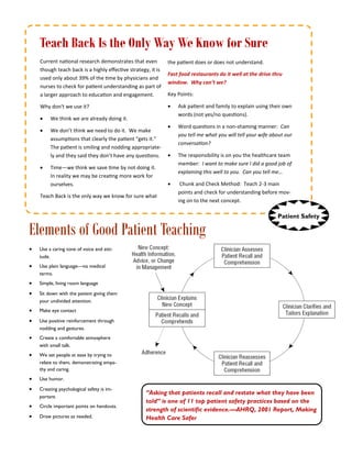 Teach Back Is the Only Way We Know for Sure
Current national research demonstrates that even
though teach back is a highly effective strategy, it is
used only about 39% of the time by physicians and
nurses to check for patient understanding as part of
a larger approach to education and engagement.

the patient does or does not understand.

Why don't we use it?



Ask patient and family to explain using their own
words (not yes/no questions).



Word questions in a non-shaming manner: Can
you tell me what you will tell your wife about our
conversation?



The responsibility is on you the healthcare team
member: I want to make sure I did a good job of
explaining this well to you. Can you tell me…



Chunk and Check Method: Teach 2-3 main
points and check for understanding before moving on to the next concept.



We don’t think we need to do it. We make
assumptions that clearly the patient “gets it.”
The patient is smiling and nodding appropriately and they said they don’t have any questions.

Key Points:

We think we are already doing it.



Fast food restaurants do it well at the drive thru
window. Why can’t we?



Time—we think we save time by not doing it.
In reality we may be creating more work for
ourselves.

Teach Back is the only way we know for sure what

Elements of Good Patient Teaching


Use a caring tone of voice and attitude.



Use plain language—no medical
terms.



Simple, living room language



Sit down with the patient giving them
your undivided attention.



Make eye contact



Use positive reinforcement through
nodding and gestures.



Create a comfortable atmosphere
with small talk.



We set people at ease by trying to
relate to them, demonstrating empathy and caring.



Use humor.



Creating psychological safety is important.



Circle important points on handouts.



Draw pictures as needed.

Patient Safety

“Asking that patients recall and restate what they have been
told” is one of 11 top patient safety practices based on the
strength of scientific evidence.—AHRQ, 2001 Report, Making
Health Care Safer

 