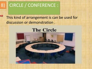 8) CIRCLE / CONFERENCE :
This kind of arrangement is can be used for
discussion or demonstration .
 