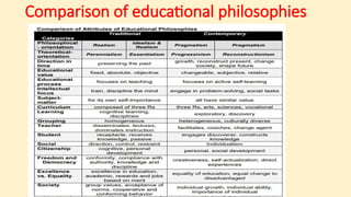 Comparison of educational philosophies
 