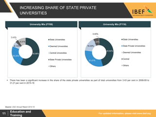 For updated information, please visit www.ibef.org
Education and
Training
11
55.88%
25.25%
6.13%
3.43%
9.31%
State Universities
Deemed Universities
Central Universities
State Private Universities
Others
INCREASING SHARE OF STATE PRIVATE
UNIVERSITIES
University Mix (FY09) University Mix (FY16)
45.82%
31.21%
16.33%
6.24%
0.40%
State Universities
State Private Universitiies
Deemed Universities
Central
Others
Source: UGC Annual Report 2014-15
 There has been a significant increase in the share of the state private universities as part of total universities from 3.43 per cent in 2008-09 to
31.21 per cent in 2015-16
 