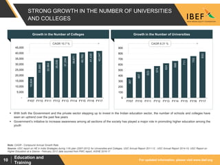 For updated information, please visit www.ibef.org
Education and
Training
10
STRONG GROWTH IN THE NUMBER OF UNIVERSITIES
AND COLLEGES
18,604
31,660
32,964
35,539
37,204
39,671
40,760
41,435
42,047
-
5,000
10,000
15,000
20,000
25,000
30,000
35,000
40,000
45,000
FY07 FY10 FY11 FY12 FY13 FY14 FY15 FY16 FY17
367
467
523
574
624
666
711
753
833
0
100
200
300
400
500
600
700
800
900
FY07 FY10 FY11 FY12 FY13 FY14 FY15 FY16 FY17
Source: UGC report on HE in India Strategies during 11th plan (2007-2012) for Universities and Colleges, UGC Annual Report 2011-12 , UGC Annual Report 2014-15, UGC Report on
Higher Education at a Glance - February 2012 data sourced from PWC report, AISHE 2016-17
Note: CAGR - Compound Annual Growth Rate
CAGR 8.31 %CAGR 10.7 %
Growth in the Number of Colleges Growth in the Number of Universities
 With both the Government and the private sector stepping up to invest in the Indian education sector, the number of schools and colleges have
seen an uptrend over the past few years
 Government’s initiative to increase awareness among all sections of the society has played a major role in promoting higher education among the
youth
 