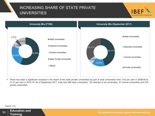 For updated information, please visit www.ibef.org
Education and
Training
11
55.88%
25.25%
6.13%
3.43%
9.31%
State Universities
Deemed Universities
Central Universities
State Private Universities
Others
INCREASING SHARE OF STATE PRIVATE
UNIVERSITIES
University Mix (FY09) University Mix (September 2017)
Source: UGC
 There has been a significant increase in the share of the state private universities as part of total universities from 3.43 per cent in 2008-09 to
31.21 per cent in 2015-16. As of September 2017, India has 369 state universities, 123 deemed to be universities, 47 central universities and 279
private universities.
45.11%
15.04%
5.75%
34.11%
State Universities
Deemed Universities
Central Universities
Private Universities
 