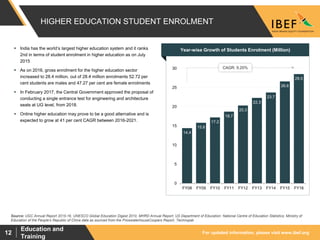 For updated information, please visit www.ibef.org
Education and
Training
12
HIGHER EDUCATION STUDENT ENROLMENT
 India has the world’s largest higher education system and it ranks
2nd in terms of student enrolment in higher education as on July
2015
 As on 2016, gross enrolment for the higher education sector
increased to 28.4 million, out of 28.4 million enrolments 52.72 per
cent students are males and 47.27 per cent are female enrolments
 In February 2017, the Central Government approved the proposal of
conducting a single entrance test for engineering and architecture
seats at UG level, from 2018.
 Online higher education may prove to be a good alternative and is
expected to grow at 41 per cent CAGR between 2016-2021.
Year-wise growth of students enrolment (million)
Source: UGC Annual Report 2015-16, UNESCO Global Education Digest 2010, MHRD Annual Report; US Department of Education: National Centre of Education Statistics; Ministry of
Education of the People’s Republic of China data as sourced from the PricewaterhouseCoopers Report, Technopak
14.4
15.8
17.2
18.7
20.3
22.3
23.7
26.6
28.5
0
5
10
15
20
25
30
FY08 FY09 FY10 FY11 FY12 FY13 FY14 FY15 FY16
Year-wise Growth of Students Enrolment (Million)
CAGR: 9.20%
 