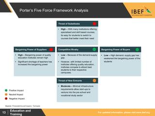 For updated information, please visit www.ibef.org
Education and
Training
13
Porter’s Five Force Framework Analysis
 High – Bargaining power of quality
education institutes remain high
 Significant shortage of teachers has
increased the bargaining power
Bargaining Power of Suppliers
 High – With many institutions offering
specialised and skill based courses,
its easy for students to switch to
courses that better meet their need
Threat of Substitutes
 Low – Because of the demand-supply
gap.
 However, with limited number of
institutes offering quality education,
institutes compete to attract best
students to their respective
campuses.
Competitive Rivalry
 Moderate – Minimal infrastructure
requirements allow start-ups to
venture into the pre school and
vocational study sector
Threat of New Entrants
 Low – High demand- supply gap has
weakened the bargaining power of the
students
Bargaining Power of Buyers
Positive Impact
Neutral Impact
Negative Impact
Source: PricewaterhouseCoopers, Techopak
 