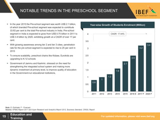 For updated information, please visit www.ibef.org
Education and
Training
15
0.8
1
1.2
1.6
2.1
2.5
3.2
3.4
0
0.5
1
1.5
2
2.5
3
3.5
4
2011 2012 2013 2014 2015 2016 E 2017 F 2020 F
NOTABLE TRENDS IN THE PRESCHOOL SEGMENT
 In the year 2015 the Pre-school segment was worth US$ 2.1 billion,
of which branded Pre-school segment was expected to contribute
33.83 per cent to the total Pre-school industry in India. Pre-school
segment in India is expected to grow from US$ 0.75 billion in 2011 to
US$ 3.4 billion by 2020, exhibiting growth at a CAGR of over 17 per
cent.
 With growing awareness among tier 2 and tier 3 cities, penetration
rate for the pre school segment is expected to rise to 25 per cent in
2015
 To ensure scalability, preschool chains like Kidzee, Eurokids are
upgrading to K-12 schools
 Government of Jammu and Kashmir, stressed on the need for
strengthening the integrated school system and making more
dynamic investment at primary level, to improve quality of education
in the Government-run educational institutions.
Pre school industry in India (US$ billion)
Source: KPMG Report 2011 and Gyan Research and Analytics Report 2012, Business Standard, CRISIL Report
Note: E- Estimate, F - Forecast.
Year-wise Growth of Students Enrolment (Million)
CAGR: 17.44%
 