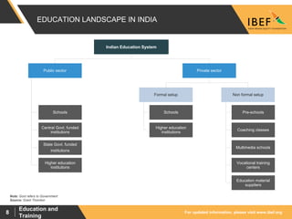 For updated information, please visit www.ibef.org
Education and
Training
8
EDUCATION LANDSCAPE IN INDIA
Private sector
Indian Education System
Education material
suppliers
State Govt. funded
institutions
Higher education
institutions
Pre-schools
Coaching classes
Vocational training
centers
Schools
Multimedia schools
Central Govt. funded
institutions
Source: Grant Thornton
Note: Govt refers to Government
Formal setup Non formal setup
Public sector
Schools
Higher education
institutions
 