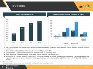 For updated information, please visit www.ibef.org
Education and
Training
9
KEY FACTS
Source: Census 2011, Ministry of HRD, UGC, AICTE, NCTE, MHRD and INC . ,UGC Annual Report 2013-14
Note: est – estimated.
India’s Literacy Rate (2016) India’s Enrolment in Higher Education (In Lakhs)
63%
69%
73%
75%
56%
58%
60%
62%
64%
66%
68%
70%
72%
74%
76%
2001 2011 2015 2016
3
60
75
27
12
110
185
52
0
20
40
60
80
100
120
140
160
180
200
Central State Private Open and
Distance
Learning
2006-07 2016-17 est.
 With 762 universities, India has the world’s largest higher education system in the world and it ranks 2nd in terms of student enrolment in higher
education.
 Gross Enrolment Ratio (GER) in higher education reached 24.5 per cent in 2016.
 Government has a target Gross Enrolment Ratio of 30 per cent to be achieved by 2020.
 Indian literacy rate is estimated to be at 75 per cent in 2016 as compared to 63 per cent in 2011.
 According to the Economic Survey of Delhi 2016-17, the city has observed an increase in expenditure on education. The national capital’s total
expenditure (plan and non-plan) on education, including sports, art and culture, increased from US$ 713.8 million in 2011-12 to US$ 1.59 billion in
2016-17.
 
