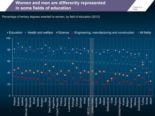 Women and men are differently represented 
in some fields of education 
Percentage of tertiary degrees awarded to women, b...