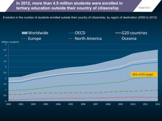 In 2012, more than 4.5 million students were enrolled in 
tertiary education outside their country of citizenship Chart C4...