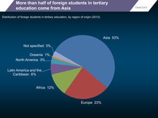 More than half of foreign students in tertiary 
education come from Asia 
Distribution of foreign students in tertiary edu...