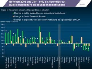Between 2008 and 2011, only six countries cut 
public expenditure on educational institutions 
Impact of the economic cris...