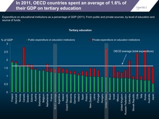 In 2011, OECD countries spent an average of 1.6% of 
their GDP on tertiary education 
Chart B2.2 
- T 
Expenditure on educ...