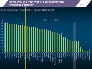 Some 70% of 3-year-olds are enrolled in early 
childhood education 
Enrolment rates at age 3 in early childhood education ...