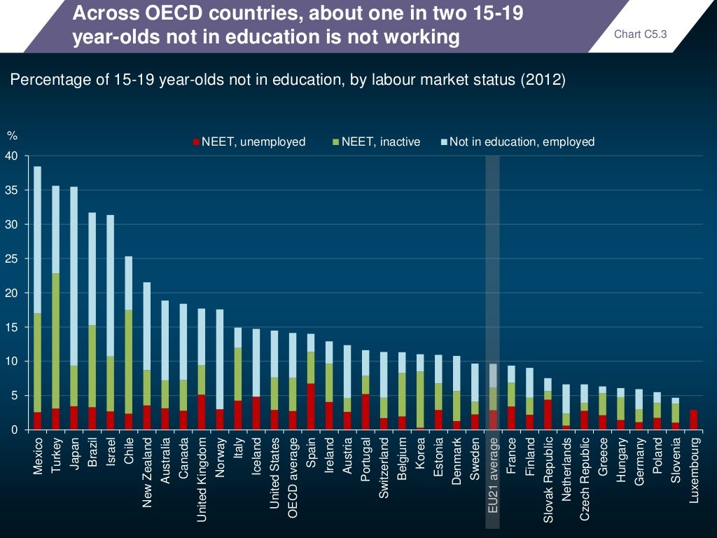 Across OECD countries, about one                Education at a Glance 2014 - Key Findings          Across OECD countries, about one                Education at a Glance 2014 - Key Findings