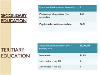 SECONDARY EDUCATION TERITIARY EDUCATION Duration of education - Secondary 5 Percentage of repeaters (%), secondary 4.68 Pupil-teacher ratio, secondary 32.70 Education enrollment by level – Tertiary level 11,295,041 Enrollment 10.5% Universities  - top 100 2 Universities – top 500 3 