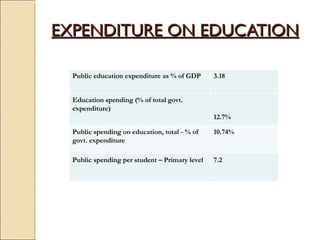 EXPENDITURE ON EDUCATION Public education expenditure as % of GDP 3.18 Education spending (% of total govt. expenditure)  12.7% Public spending on education, total - % of govt. expenditure 10.74% Public spending per student – Primary level 7.2 