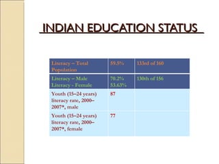   INDIAN EDUCATION STATUS   Literacy – Total Population 59.5% 133rd of 160 Literacy – Male Literacy - Female 70.2% 53.63% 130th of 156 Youth (15–24 years) literacy rate, 2000–2007*, male 87 Youth (15–24 years) literacy rate, 2000–2007*, female 77 