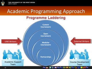 Academic Programming Approach UWI Writers External Writers Course Development Team Academic Support Team 