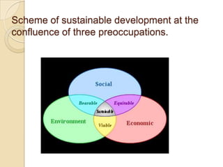 Scheme of sustainable development at the confluence of three preoccupations.