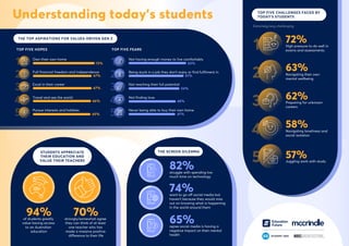 94%
of students greatly
value having access
to an Australian
education
70%
strongly/somewhat agree
they can think of at least
one teacher who has
made a massive positive
difference to their life
82%
struggle with spending too
much time on technology
74%
want to go off social media but
haven’t because they would miss
out on knowing what is happening
in the world around them
65%
agree social media is having a
negative impact on their mental
health
THE TOP ASPIRATIONS FOR VALUES-DRIVEN GEN Z
TOP FIVE CHALLENGES FACED BY
TODAY’S STUDENTS
STUDENTS APPRECIATE
THEIR EDUCATION AND
VALUE THEIR TEACHERS
THE SCREEN DILEMMA
Own their own home
72%
67%
Full financial freedom and independence
67%
Excel in their career
66%
Travel and see the world
65%
Pursue interests and hobbies
Not having enough money to live comfortably
65%
61%
Being stuck in a job they don’t enjoy or find fulfilment in
54%
Not reaching their full potential
48%
Not finding love
47%
Never being able to buy their own home
TOP FIVE HOPES TOP FIVE FEARS
High pressure to do well in
exams and assessments
72%
Navigating their own
mental wellbeing
63%
Preparing for unknown
careers
62%
Navigating loneliness and
social isolation
58%
Juggling work with study
57%
Understanding today’s students
Extremely/very challenging
 