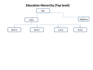 Diploma SSC Inter M.P.C Bi.P.C H.E.C C.E.C Education Hierarchy (Top level) 