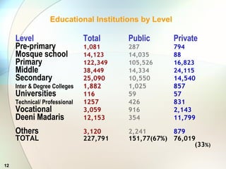 12
Educational Institutions by Level
Level Total Public Private
Pre-primary 1,081 287 794
Mosque school 14,123 14,035 88
Primary 122,349 105,526 16,823
Middle 38,449 14,334 24,115
Secondary 25,090 10,550 14,540
Inter & Degree Colleges 1,882 1,025 857
Universities 116 59 57
Technical/ Professional 1257 426 831
Vocational 3,059 916 2,143
Deeni Madaris 12,153 354 11,799
Others 3,120 2,241 879
TOTAL 227,791 151,77(67%) 76,019
(33%)
 