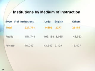 13
Institutions by Medium of Instruction
Type # of Institutions Urdu English Others
Total 227,791 14806 2277 26195
Public 151,744 103,186 3,035 45,523
Private 76,047 43,347 2,129 13,407
 