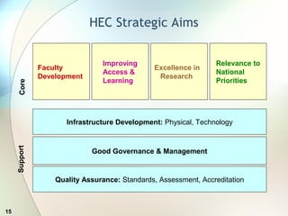 15
HEC Strategic Aims
Infrastructure Development: Physical, Technology
Good Governance & Management
Quality Assurance: Standards, Assessment, Accreditation
Faculty
Development
Improving
Access &
Learning
Excellence in
Research
Relevance to
National
Priorities
CoreSupport
 