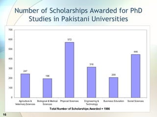 16
Number of Scholarships Awarded for PhD
Studies in Pakistani Universities
247
196
572
316
209
446
0
100
200
300
400
500
600
700
Agriculture &
Veterinary Sciences
Biological & Medical
Sciences
Physical Sciences Engineering &
Technology
Business Education Social Sciences
Total Number of Scholarships Awarded = 1986
 