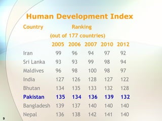 9
Human Development Index
Country Ranking
(out of 177 countries)
2005 2006 2007 2010 2012
Iran 99 96 94 97 92
Sri Lanka 93 93 99 98 94
Maldives 96 98 100 98 97
India 127 126 128 127 122
Bhutan 134 135 133 132 128
Pakistan 135 134 136 139 132
Bangladesh 139 137 140 140 140
Nepal 136 138 142 141 140
 
