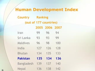 9 
Human Development Index 
Country Ranking 
(out of 177 countries) 
2005 2006 2007 
Iran 99 96 94 
Sri Lanka 93 93 99 
Maldives 96 98 100 
India 127 126 128 
Bhutan 134 135 133 
Pakistan 135 134 136 
Bangladesh 139 137 140 
Nepal 136 138 142 
 