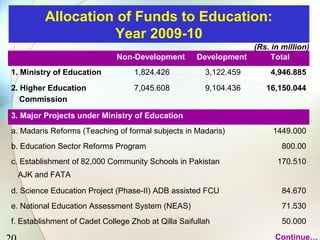 Non-Development Development Total
1. Ministry of Education 1,824.426 3,122.459 4,946.885
2. Higher Education
Commission
7,045.608 9,104.436 16,150.044
(Rs. in million)
Allocation of Funds to Education:
Year 2009-10
3. Major Projects under Ministry of Education
a. Madaris Reforms (Teaching of formal subjects in Madaris) 1449.000
b. Education Sector Reforms Program 800.00
c. Establishment of 82,000 Community Schools in Pakistan
AJK and FATA
170.510
d. Science Education Project (Phase-II) ADB assisted FCU 84.670
e. National Education Assessment System (NEAS) 71.530
f. Establishment of Cadet College Zhob at Qilla Saifullah 50.000
Continue…
 