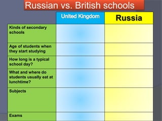 Russian vs. British schools
Russia
Kinds of secondary
schools
Age of students when
they start studying
How long is a typical
school day?
What and where do
students usually eat at
lunchtime?
Subjects
Exams
 