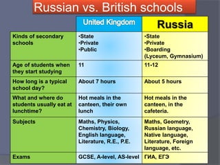 Russian vs. British schools
Russia
Kinds of secondary
schools
•State
•Private
•Public
•State
•Private
•Boarding
(Lyceum, Gymnasium)
Age of students when
they start studying
11 11-12
How long is a typical
school day?
About 7 hours About 5 hours
What and where do
students usually eat at
lunchtime?
Hot meals in the
canteen, their own
lunch
Hot meals in the
canteen, in the
cafeteria.
Subjects Maths, Physics,
Chemistry, Biology,
English language,
Literature, R.E., P.E.
Maths, Geometry,
Russian language,
Native language,
Literature, Foreign
language, etc.
Exams GCSE, A-level, AS-level ГИА, ЕГЭ
 