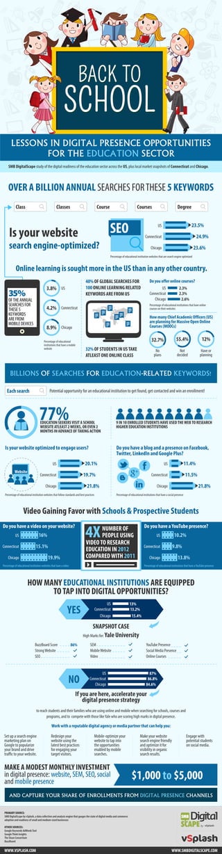 Lessons In Digital Presence Opportunities For The Education Sector